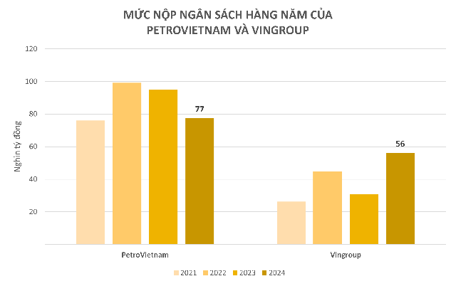 Top 10 doanh nghiệp nộp ngân sách lớn nhất Việt Nam Biểu đồ Top 10 đóng góp ngân sách