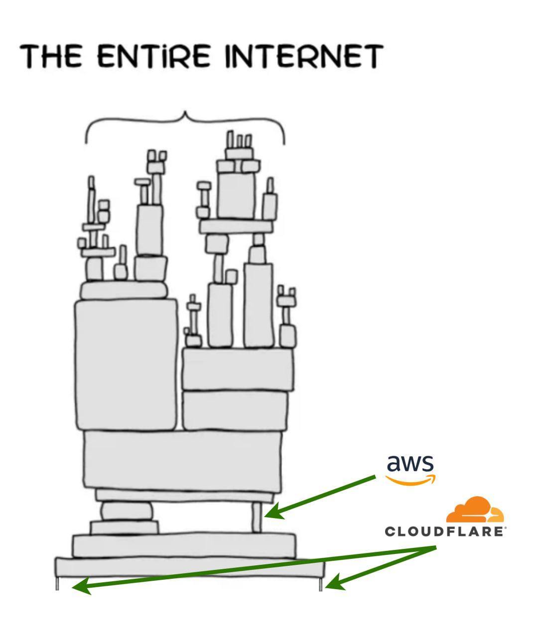 Meme thể hiện sự phụ thuộc vào AWS và Cloudflare