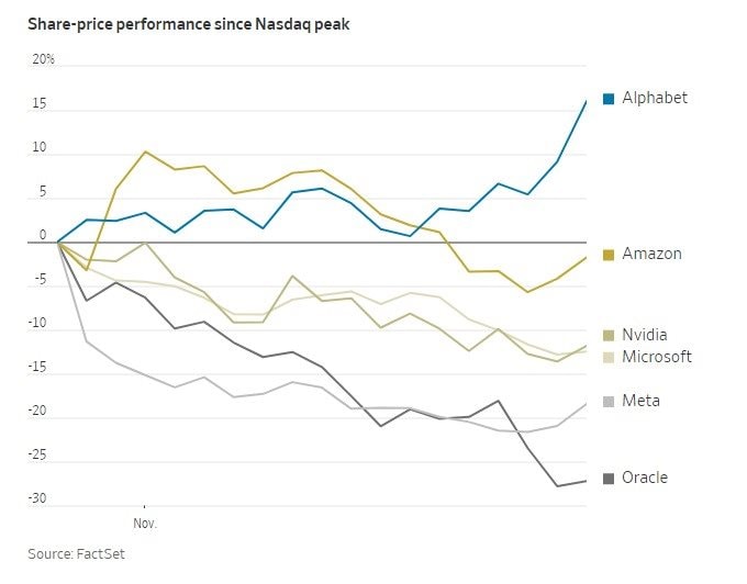 Mức tăng cổ phiếu các tập đoàn công nghệ Biểu đồ mức tăng cổ phiếu các tập đoàn công nghệ